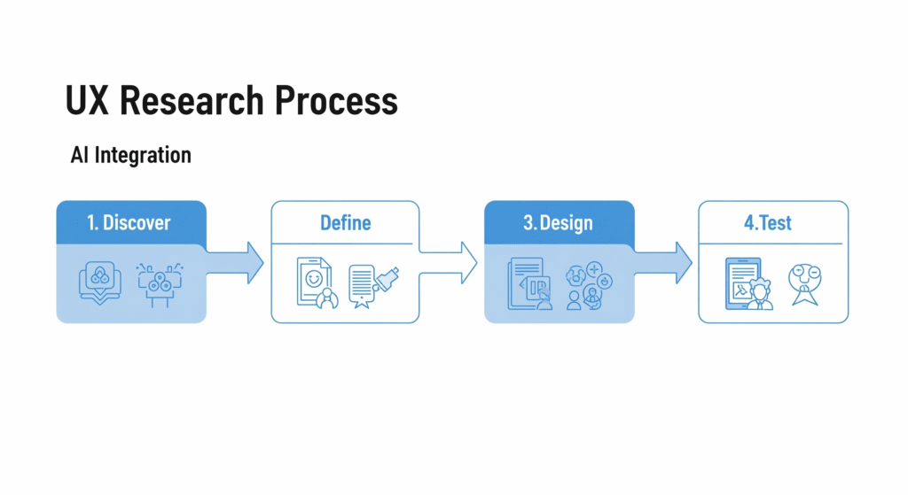 Infographic detailing the role of AI in UX design research, showing how AI automates data analysis and pattern recognition.