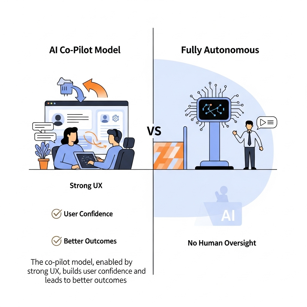 An infographic comparing the AI co-pilot model, which requires human-centered AI design, to a fully autonomous model. Caption: The co-pilot model, enabled by strong UX, builds user confidence and leads to better outcomes.