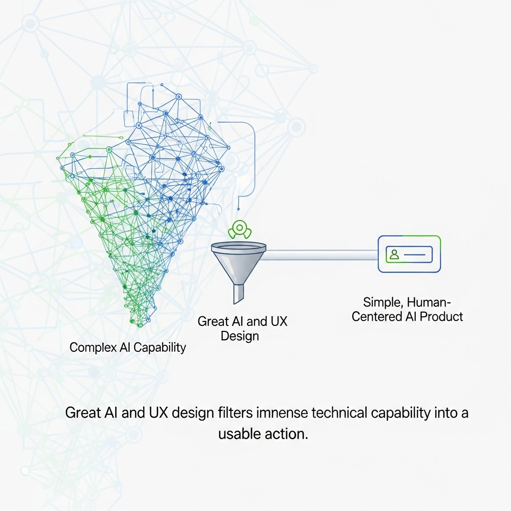 A diagram showing how AI and UX work together, filtering complex AI capability into a simple, human-centered AI product. Caption: Great AI and UX design filters immense technical capability into a single, usable action.