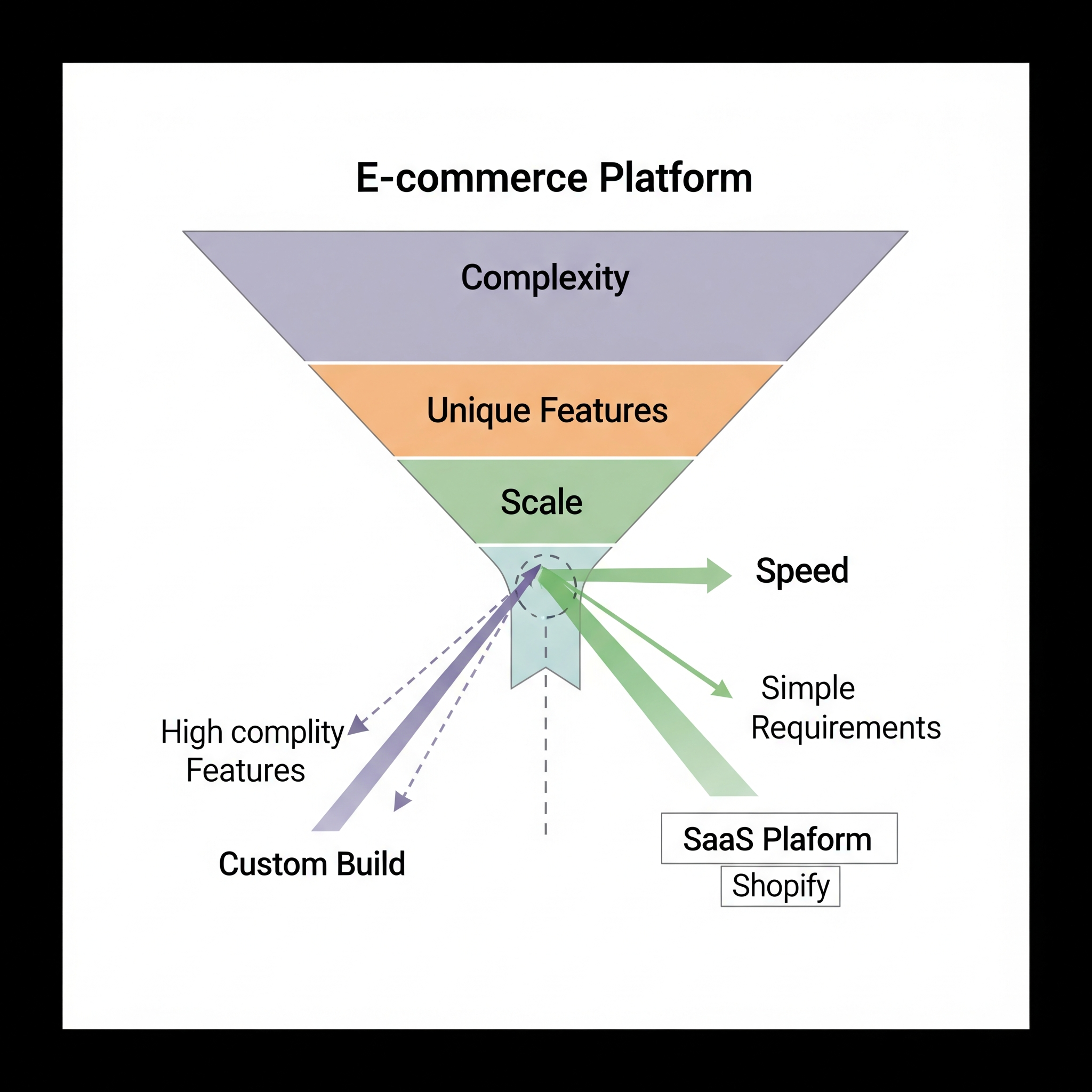Decision funnel diagram for E-commerce platform selection showing how complexity, scale, and unique features lead toward a custom build, while speed and simple requirements favor a SaaS platform like Shopify.