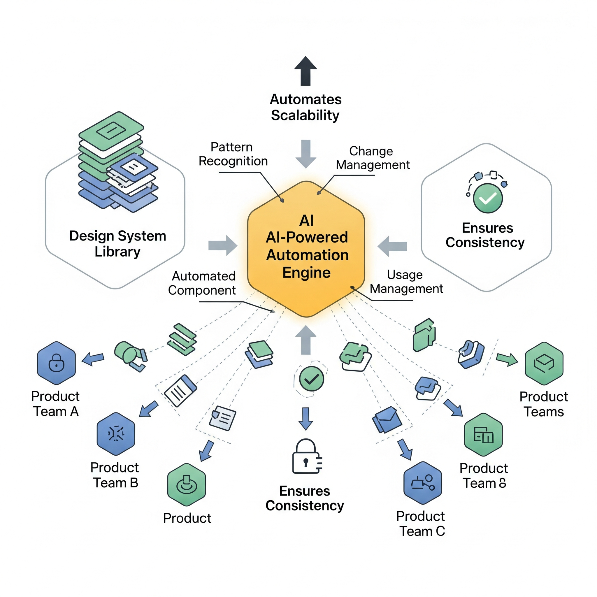 A diagram illustrating AI in Design Ops, showing how AI automates design system scalability by connecting a central library to product teams, ensuring consistency.