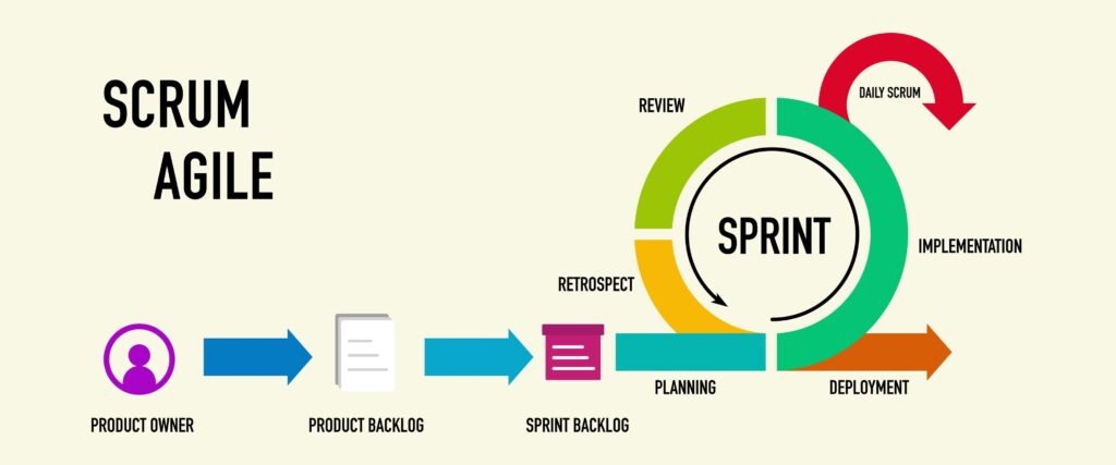 Diagram showing the agile software development sprint cycle, moving from planning to design, development, testing, and review.
