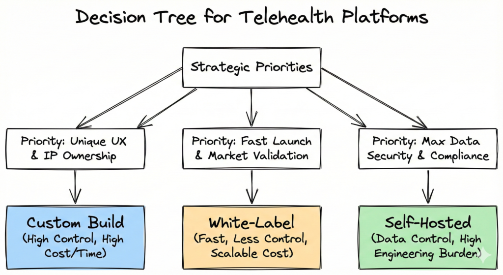 Decision Tree for Telehealth Platforms - Custom Build (High Control, High Cost/Time), White-Label (Fast, Less Control, Scalable Cost), Self-Hosted (Data Control, High Engineering Burden). Arrows connecting strategic priorities to options.