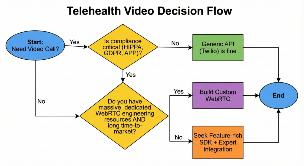 Telehealth Video Decision Flow. Start: Need Video Call? Yes -> Is compliance critical (HIPPA, GDPR, APP)? Yes -> Do you have massive, dedicated WebRTC engineering resources AND long time-to-market? Yes -> Build Custom WebRTC. No -> Seek Feature-rich SDK + Expert Integration. No (Is compliance critical)? -> Generic API (Twilio) is fine. End.